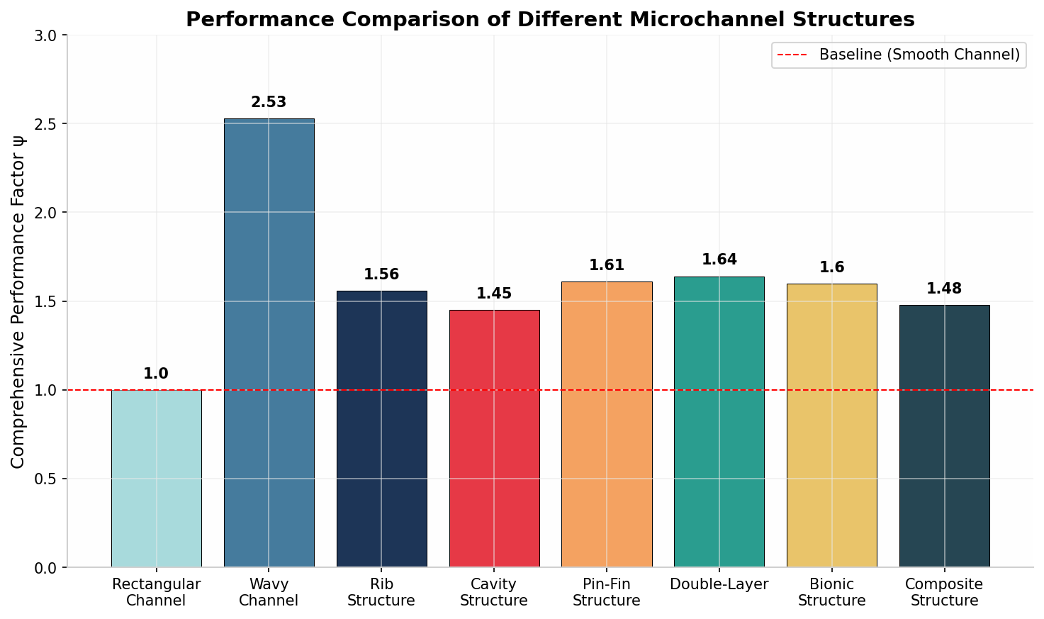 不同结构综合性能对比