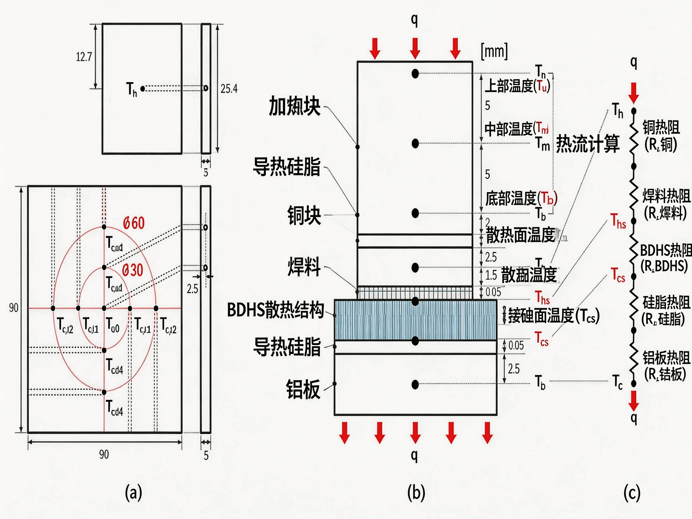 图 3. 温度测点位置及等效热阻网络示意：（a）热侧与冷侧测点分布；（b）垂直方向温度测量位置；（c）等效热阻网络.png