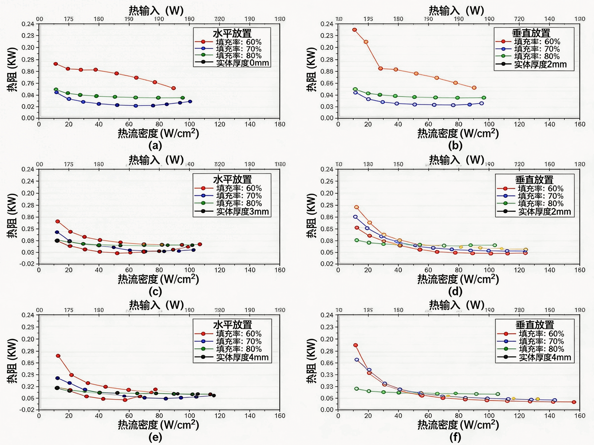 图 5 不同厚度与安装方向下 BDHS 的热阻特性：（a）2 mm–水平，（b）2 mm–垂直，（c）3 mm–水平，（d）3 mm–垂直，（e）4 mm–水平，以及（f）4 mm–垂直.png