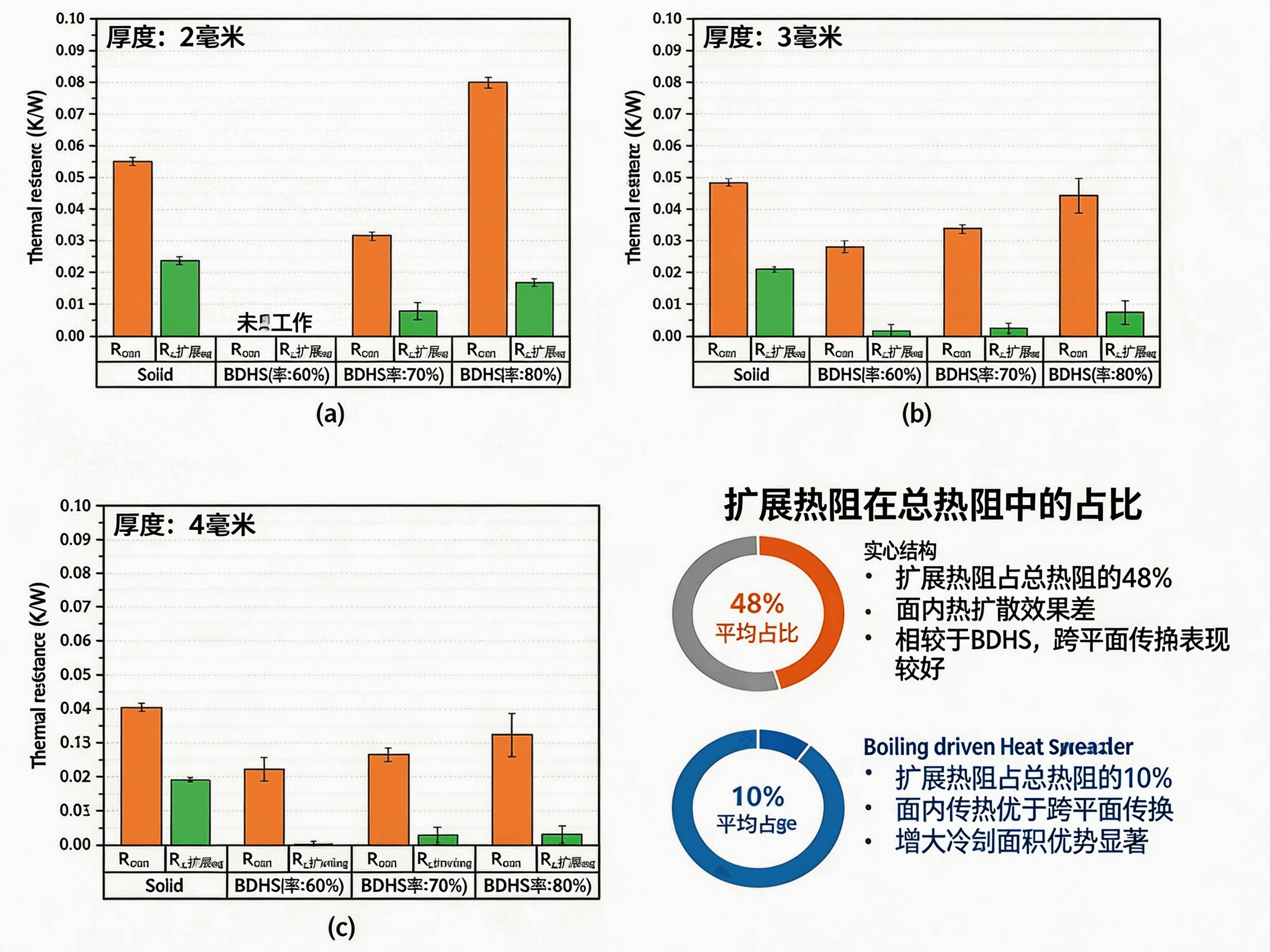图 7 不同厚度下 BDHS 的总热阻与扩展热阻，以及扩展热阻所占比例。（a–c）分别为 2、3 和 4 mm 厚度下的总热阻与扩展热阻，（d）为扩展热阻在总热阻中的占比.png