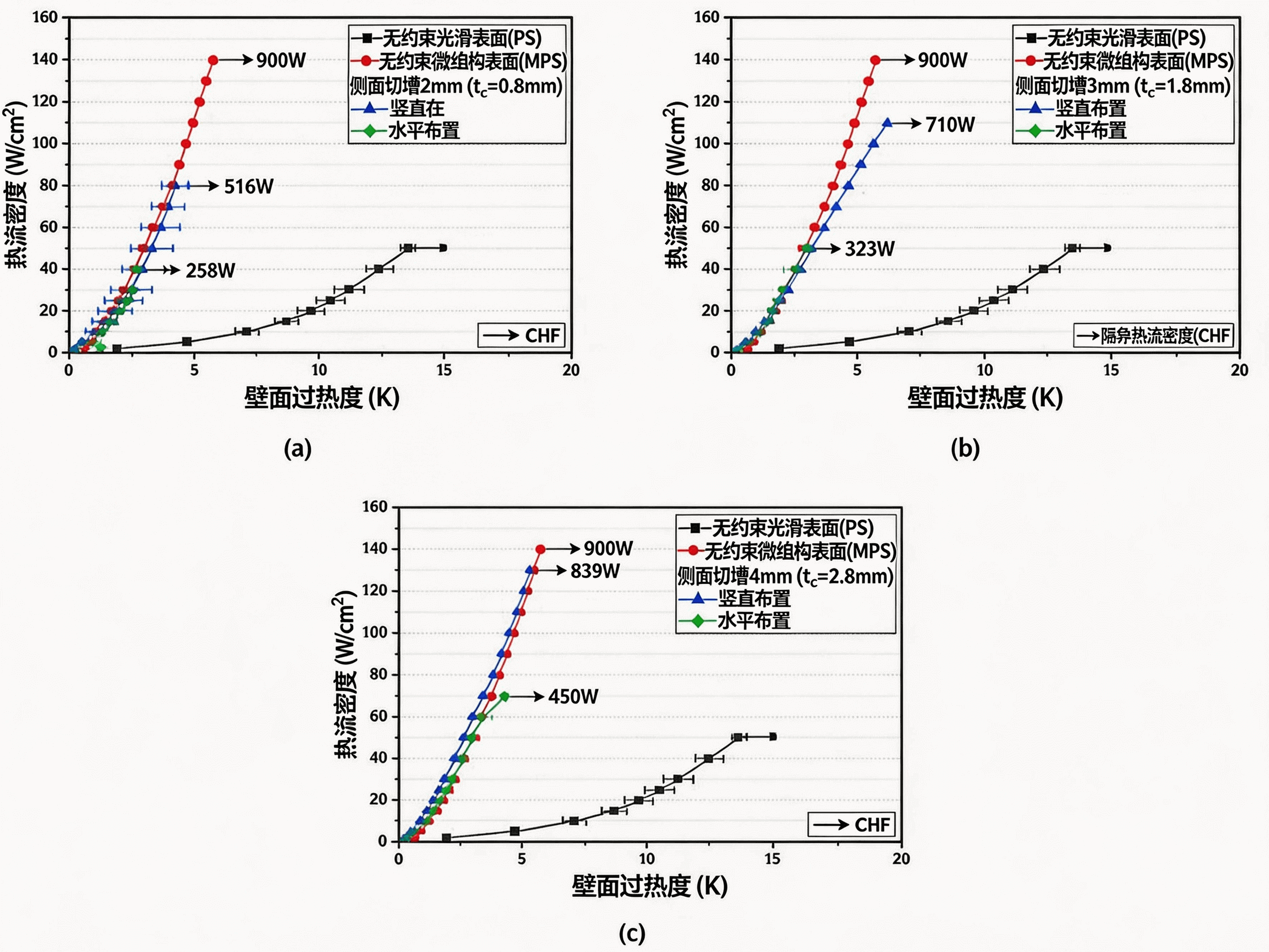 图 9 不同内部间隙厚度侧切 BDHS 试样的池沸腾传热性能：（a）0.8 mm，（b）1.8 mm，（c）2.8 mm.png